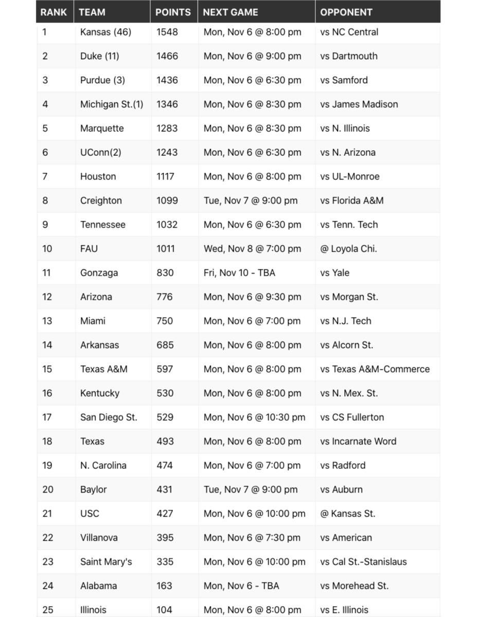 Pre-Season AP Top 25 Poll